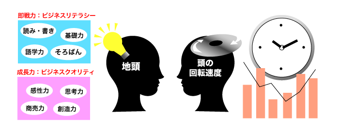 地頭力の良い人材を発掘 育成 組織 人事マネジメント プロモーション