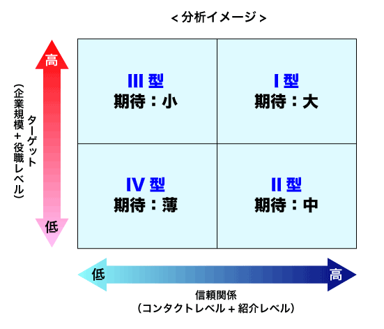 「ターゲット」×「信頼関係」の2つの軸で構成