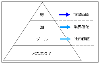 図1：人財価値ピラミッド
