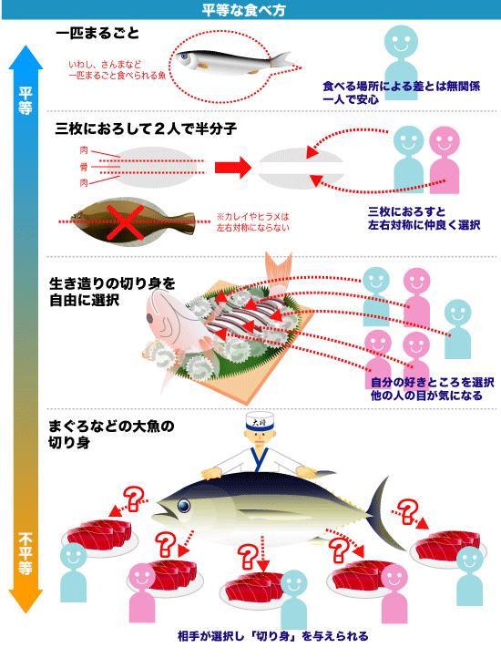 平等な食べ方